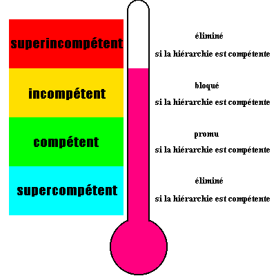 l'incompétencemètre, selon Peter incompétencemètre