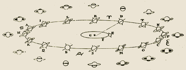 schéma explicatif des apparences de Saturne par Huygens, dans Systema Saturnium, page 55 schéma huygens