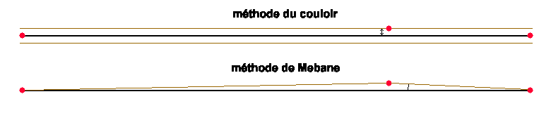 deux méthodes méthodes